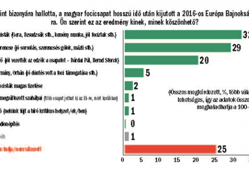 <h1>Mint bizonyára hallotta, a magyar focicsapat hosszú idő után kijutott a 2016-os Európa Bajnokságra. Ön szerint ez az eredmény kinek, minek köszönhető? - Összes megkérdezett, %, több válasz lehetséges, így az adatok összege meghaladhatja a 100-at</h1>-