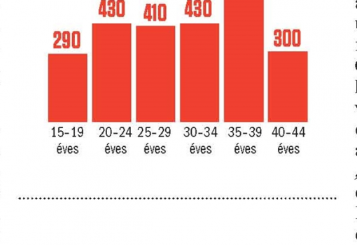 <h1>ÁBRÁK: A 2014. évi születésszámtöbblet a nők korcsoportja szerint - A nem házastársi kapcsolatban született babák aránya</h1>-