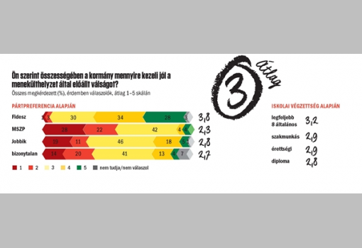 <h1>Ön szerint összességében a kormány mennyire kezeli jól a menekülthelyzet által előállt válságot?
Összes megkérdezett (%), érdemben válaszolók, átlag 1–5 skálán</h1>-