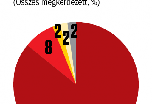 <h1>2. ábra - Publicus Intézet - Vasárnapi Hírek 
A válaszadók a kérdőív kérdéseire telefonon válaszoltak 2017. szeptember 14–18. között. A nem, életkor és iskolázottság szerint reprezentatív mintába 1014 fő került. A teljes mintában a mintavételi hiba +/–3,1 százalékpont.</h1>-