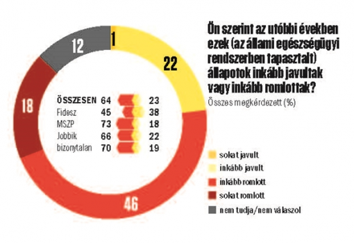 <h1>Ön szerint az utóbbi években ezek (az állami egészségügyi rendszerben tapasztalt) állapotok inkább javultak vagy inkább romlottak?
Összes megkérdezett (%)</h1>-