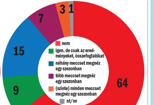 <h1>Ön tévén követi a hazai NB I-es bajnokságot? - Összes megkérdezett, %</h1>-