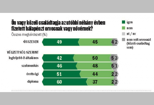 <h1>Ön vagy közeli családtagja az utóbbi néhány évben fizetett hálapénzt orvosnak vagy nővérnek?
Összes megkérdezett (%)</h1>-