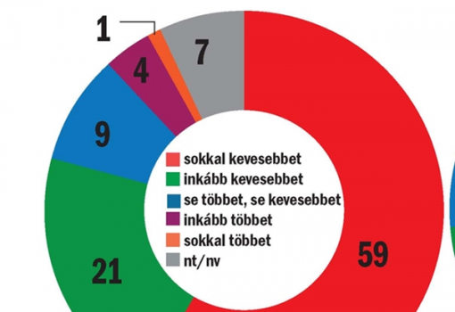 <h1>Ön hogy gondolja, jelenleg a kormánynak többet vagy kevesebbet kellene költenie stadionokra? - Összes megkérdezett, %</h1>-