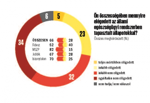 <h1>Ön összességében mennyire elégedett az állami egészségügyi rendszerben tapasztalt állapotokkal?
(Összes megkérdezett százalékában)</h1>-