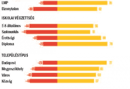 <h1>Publicus-VH közvélemény-kutatás, 2015. június 11-15. A kérdések: 1. Hazánk már több mint 11 éve az Európai Unió tagja. Ön hogy értékeli, összességében számunkra a tagság első évtizede... inkább nem volt előnyös ...inkább előnyös volt - Érdemben válaszolók (%)


2. Ön szerint ki vagy mi a felelős azért,  hogy nem tudtuk kihasználni a lehetőségeket? %, azoktól, akik szerint nem használta ki Magyarország teljes mértékben a tagság nyújtotta lehetőségeket (N=902); több válasz adható, a relevánsakat közöljük
</h1>-