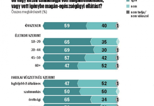 <h1>Ön vagy közeli családtagja volt magánrendelésen,
vagy vett igénybe magán-egészségügyi ellátást?
Összes megkérdezett (%)
Megoszlás életkor szerint, és iskolai végzettség szerint</h1>-