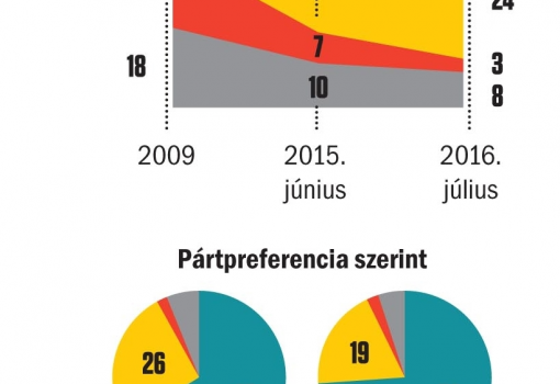 <h1>Ha most vasárnap népszavazást tartanának arról, hogy Magyarország belépjen-e az EU-ba, Ön hogyan döntene?
igennel szavazna - nemmel szavazna - nem menne el szavazni - nem tudja/nem válaszol
(Összes megkérdezett, %)</h1> <a href='/files/public/temp/urntsdGr_2_820x4028.png' target='_blank'>infografika</a>