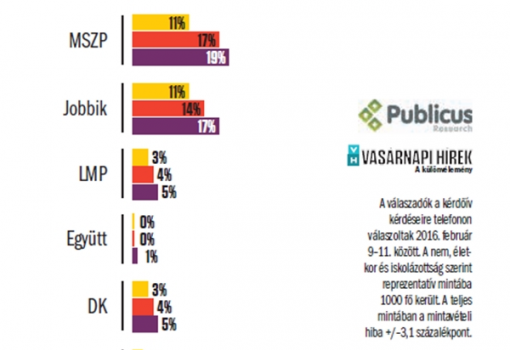 <h1>Melyik pártra vagy szervezetre szavazna a következők közül?</h1>-