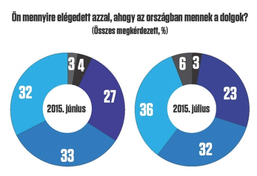 <h1>Ön mennyire elégedett azzal, ahogy az országban mennek a dolgok? /az összes megkérdezett százalékában/ 2015. JÚNIUS: teljes mértékben elégedett: 4 - inkább elégedett: 27 - inkább nem elégedett: 33 - egyáltalán nem elégedett: 32 - nem tudja/nem válaszol: 3. 2015. JÚLIUS:  teljes mértékben elégedett: 3 - inkább elégedett: 23 - inkább nem elégedett: 32 - egyáltalán nem elégedett: 36 - nem tudja/nem válaszol: 6.</h1>-