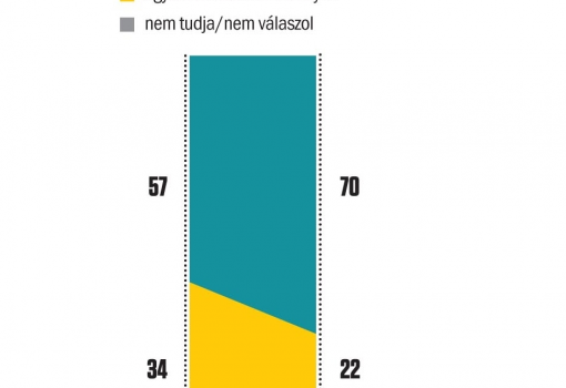 <h1>Hazánk már több mint 12 éve az EU tagja. Ön hogy értékeli, összességében a tagság első évtizede...
nagyon előnyös volt - egyáltalán nem volt előnyös - nem tudja/nem válaszol
(Összes megkérdezett, %)</h1>-